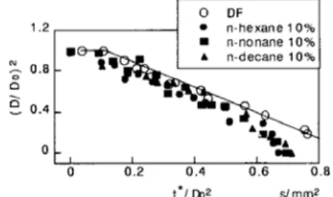 Fig. 5 Changes in droplet diameters of diesel fuel with  different n-paraffin hydrocarbons