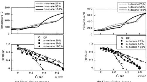 Fig. 6 Influence of n-paraffin content in diesel fuel on changes in droplet diameters