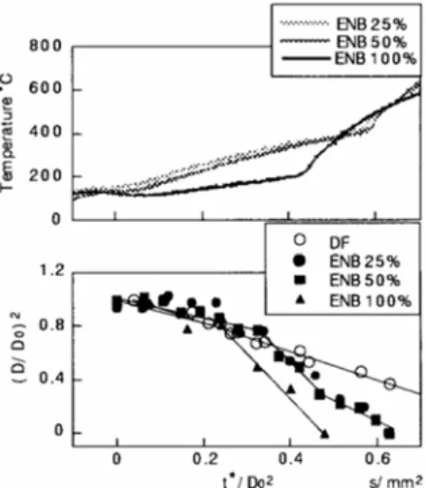 Fig. 9 Influence of oxygenate content in diesel fuel on  changes in droplet diameters