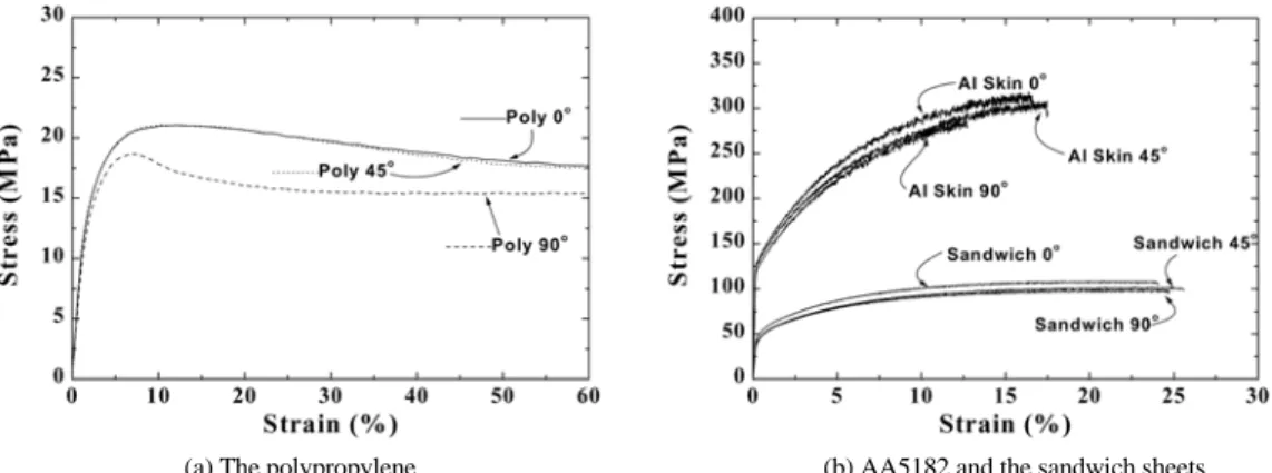 Fig. 2 Stress-strain curves of (a) polypropylene and (b) AA5182 and sandwich sheets at room temperature as a function of tensile orientations