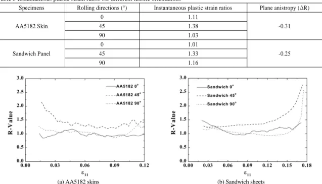Table 3 Instantaneous plastic strain ratios for different tensile orientations