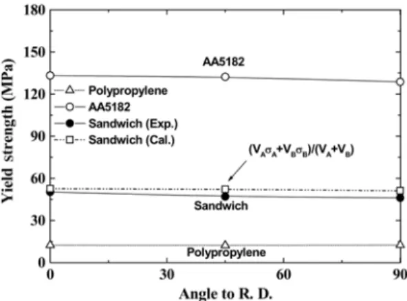 Fig. 8 Results and comparison between tested and calculated  (by rule of mixture) yield stress following as tensile  orientations