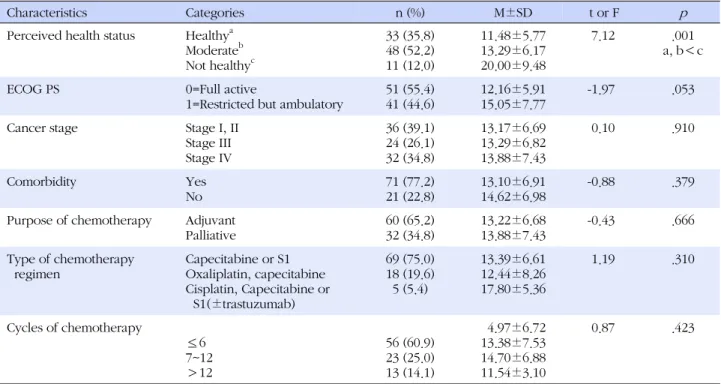 Table 2. Difference of Depression by Clinical Characteristics (N=92)
