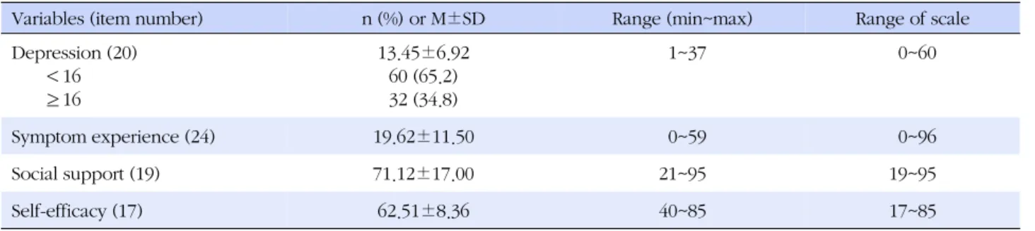 Table 3. Descriptive Data of Depression, Symptom Experience, Social Support and Self-efficacy (N=92)