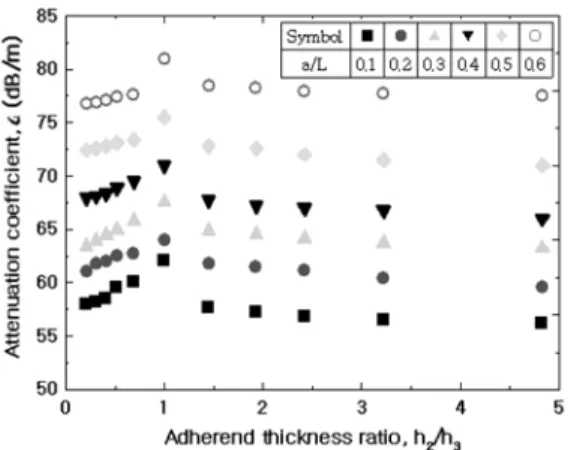 Fig. 6 Relationship between attenuation coefficient and  adherend thickness ratio 