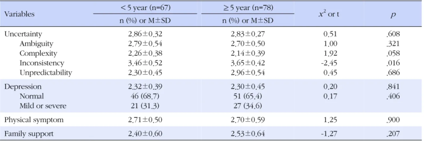 Table 2. Uncertainty, Depression, Physical Symptom and Family Support by Duration of Dialysis  (N=145)