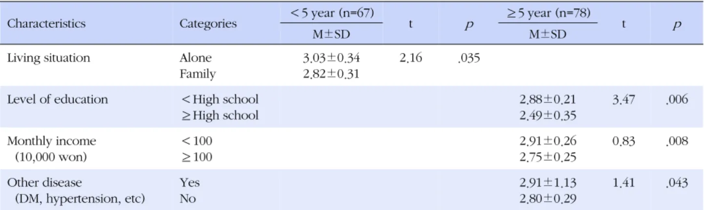 Table 4. Uncertainty according to General Characteristics by Duration of Dialysis (N=145)