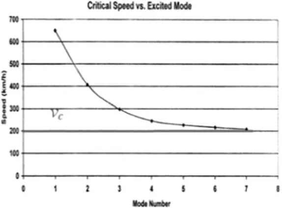 Fig. 4 Wave propagation speed of each mode number in the  circular membrane  타이어에서  각  모드별  파동의  전파  속도를  그래 프로  그리면, Fig