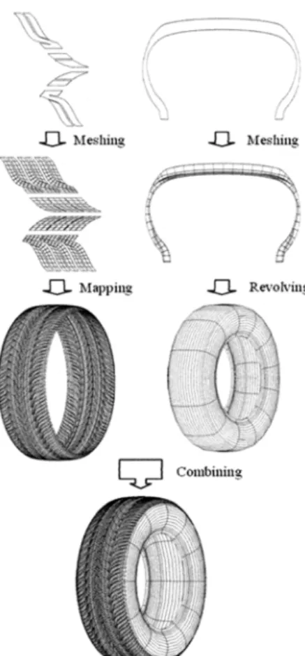 Fig. 7 Finite element modeling process of a tire with tread  pattern 8)  방성을  갖는  쉘  요소(S4R)로  모델링  하였고, 비드부 의  스틸  와이어는  강체  요소(R3D4)로  모델링  하였 다