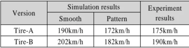 Table 1 Standing wave analysis results of the smooth and  pattern tire models