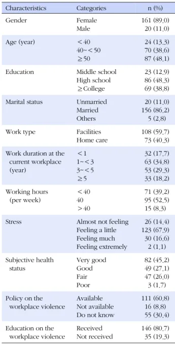 Table 1. General Characteristics of Subjects (N=181) Characteristics Categories n (%) Gender Female Male 161 (89.0)  20 (11.0) Age (year) ＜40 40~＜50 ≥50   24 (13.3)  70 (38.6)  87 (48.1)