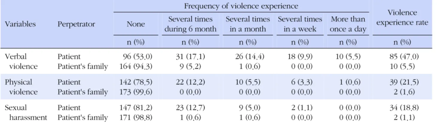 Table 2. Violence Experience Rate