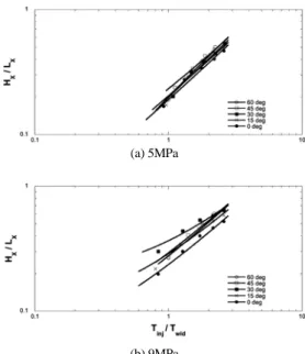 Fig. 6은  분사압이  각각  5 MPa 및  9 MPa일  때  팬  스프레이형  분사기의       를  나타낸  것으로서, 분 사압에  관계없이       가  증가함에  따라       도  같이  증가하고  있음을  알  수  있다