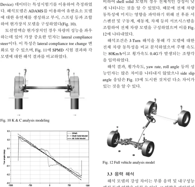 Fig. 10 K &amp; C analysis modeling 