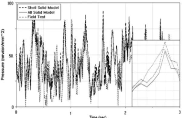 Fig. 15 Vehicle test &amp; stress analysis result