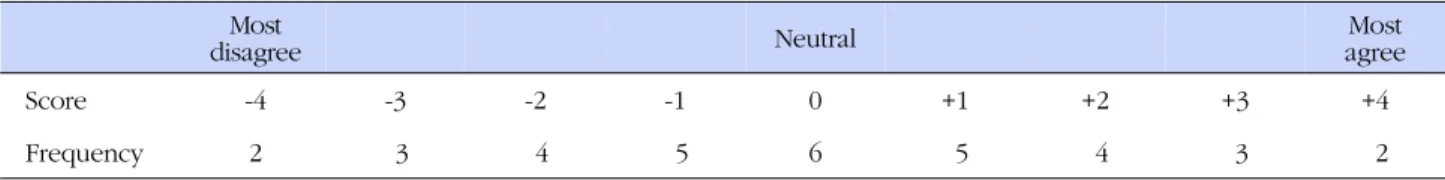 Figure 1. Q sorting distribution.
