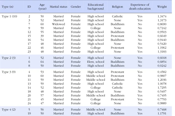 Table 1. P Sample's Demographic Characteristics and Factor Weight by Type