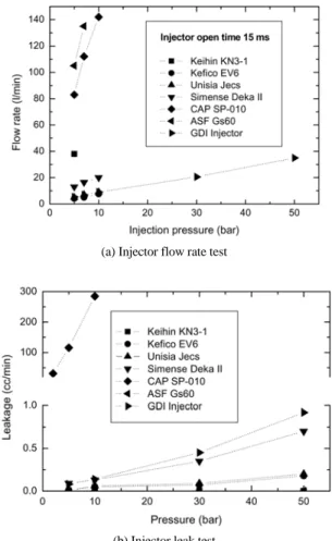 Fig. 1 Injector flow rate and leakage test with hydrogen fuel