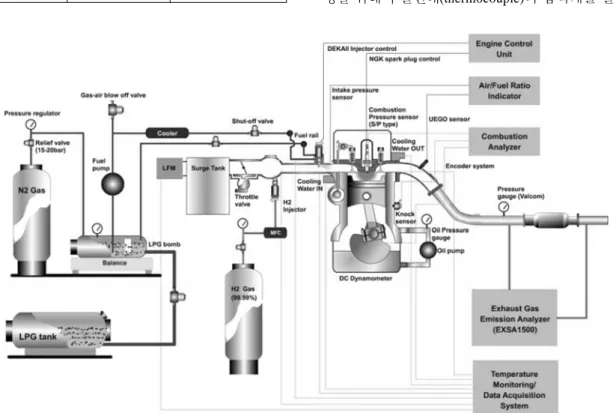 Fig. 2 Schematic apparatus for single cylinder engine test2.2 단기통  엔진  실험장치 본  연구에  사용된  단기통엔진의  제원은  Table 1 과  같다