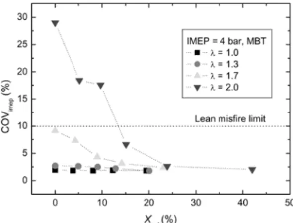 Fig. 3 COV imep  characteristics with hydrogen addition
