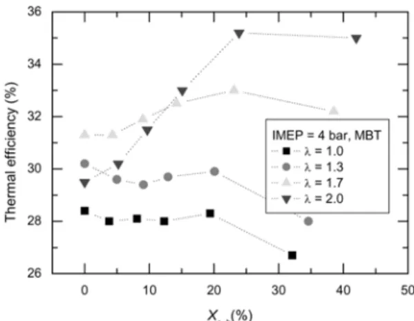 Fig. 4 MBT variation with hydrogen addition