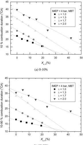 Fig. 6 Burn duration characteristics with hydrogen addition