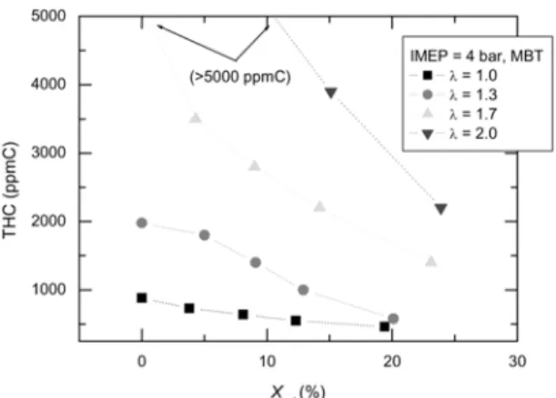 Fig. 9 HC characteristics with hydrogen addition