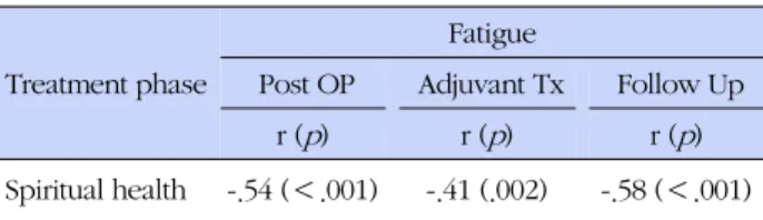 Table 4. Multiple Regression for Predictors of Fatigue  (N=161)
