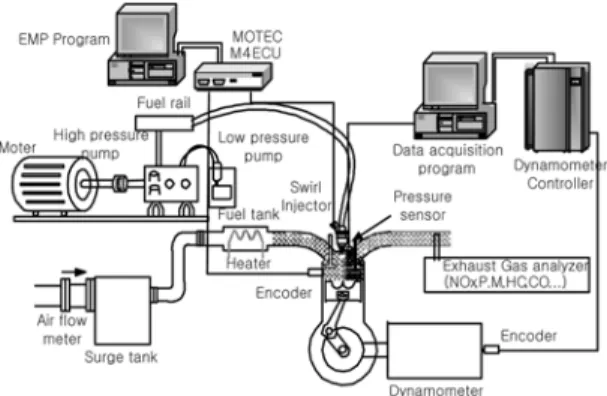 Fig. 1 Schematic diagram of direct injection type SCCI  engine system