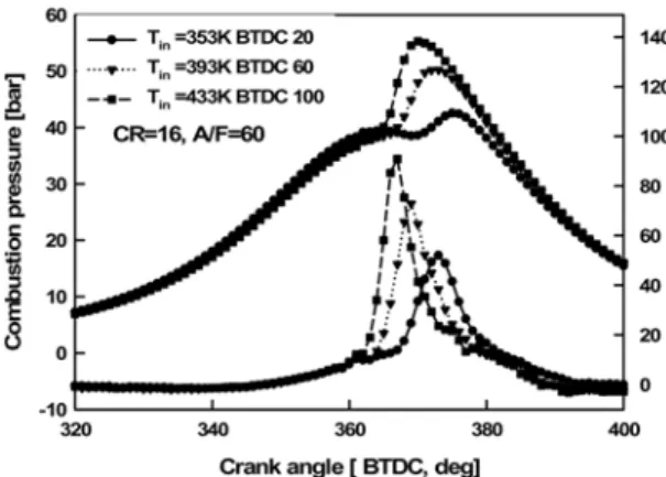 Fig. 2 Effect of injection timing on the compression pressure  and ROHR at compression ratio 16.2 and A/F 60
