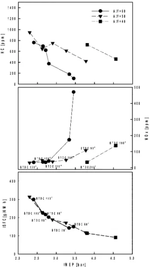 Fig. 5 Effect of fuel consumption rate and emission charac- charac-teristics according to injection timing