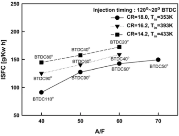 Fig. 7 Effect of mixture stratification on NOx and IMEP (Tin 