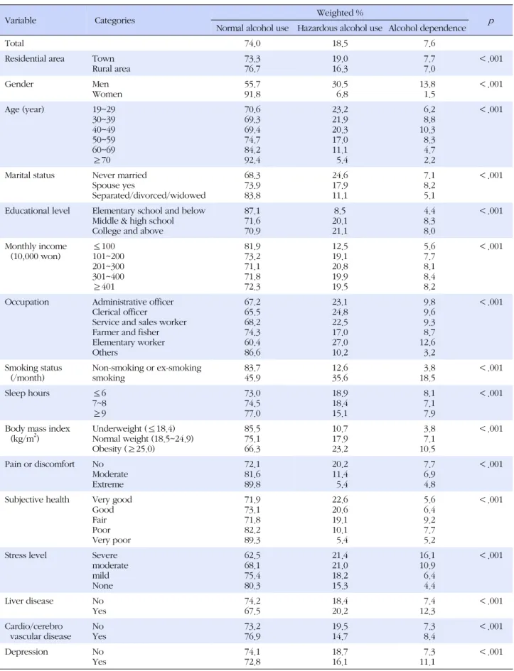 Table 2. Differences of Types of Alcohol Use according to Characteristics (Weighted N=38,497,506)