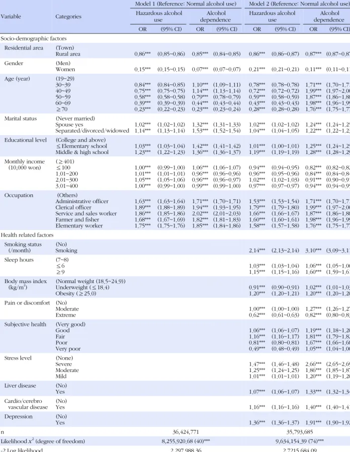 Table 3. Multinomial Logistic Regression for the Relation between the Covariates and the Patterns of Alcohol Use in Korean Adults (Weighted N=38,497,506)