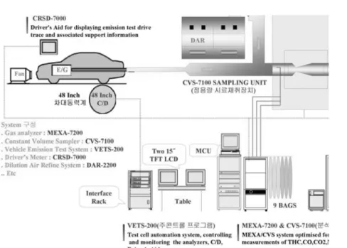 Fig. 1 Schematic diagram of chassis dynamometer여과장치(DPF)는  입자상물질  제거효율  성능은  우수하나  가스상  물질(CO, HC, NOx) 및  미  규제  물질(SOF, 1,3-Butadien, Benzen, Aldehyde)에  대한  저감 효율이  낮고, 구조가  복잡하며  고가인  반면에  디젤산화촉매장치(DOC)는  입자상물질  저감  효율은  낮지만, 간단한  구조와  우수한  내구성을  가지고서 