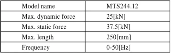 Table 2 Specifications of test bushing (Unit : mm) Outer steel diameter ( d 0 ) 57 Inner steel diameter ( d i ) 24