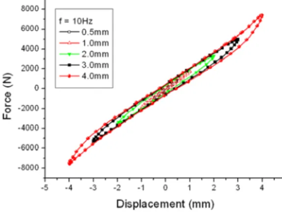Fig. 3 Radial bushing force (10Hz sine wave)