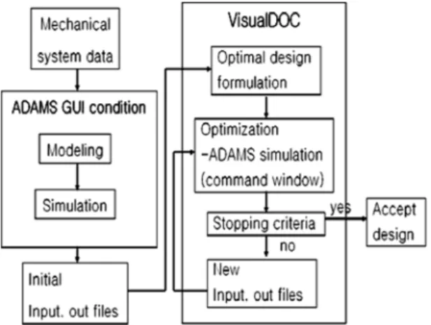 Fig. 8 Flow chart for the optimization