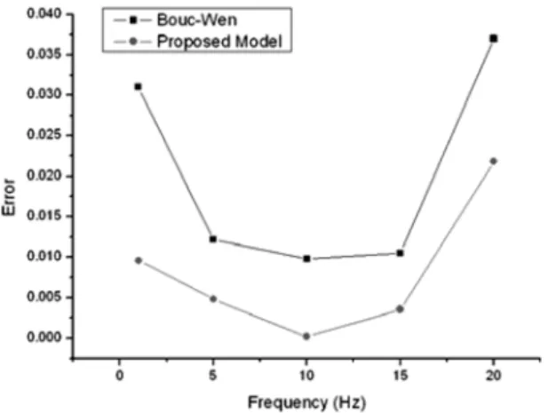 Fig. 12 Errors according to the frequency
