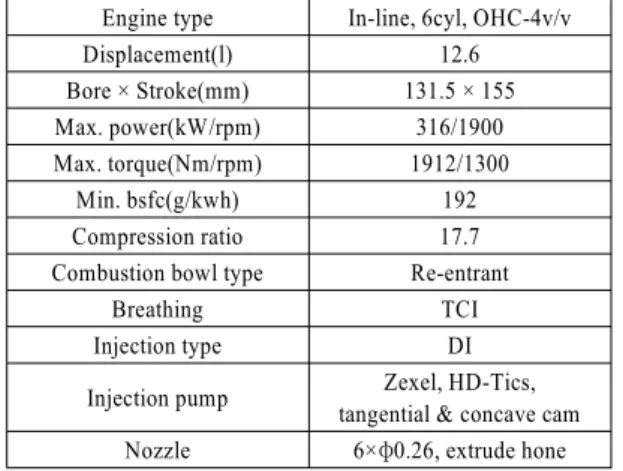Table 2 Specification of engine