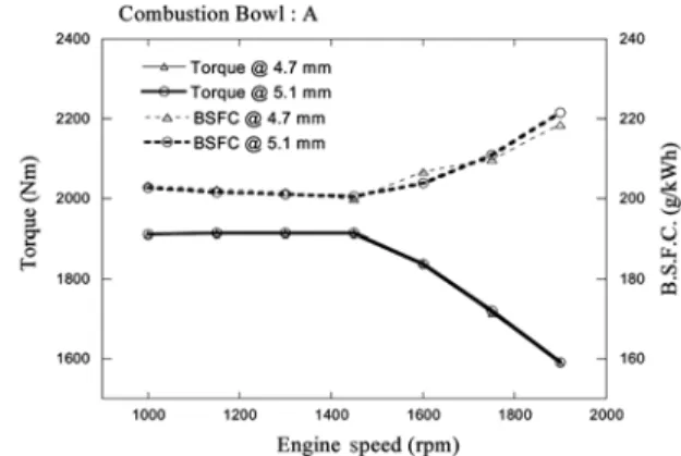 Fig. 8 Results of flow bench test 