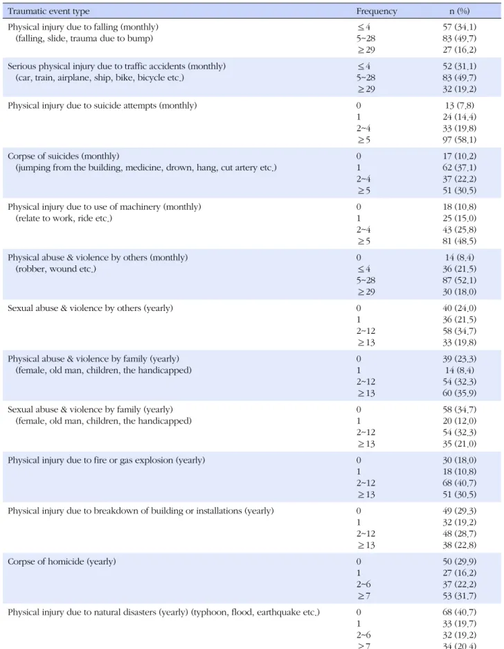Table 2. Type and Frequency in the Experience of Traumatic Event (N=167)