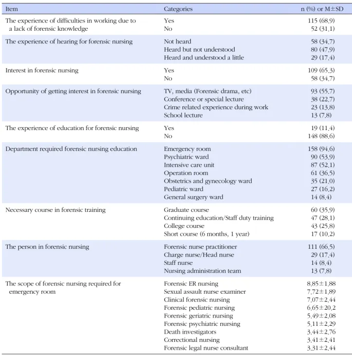 Table 3. Perceptions of Forensic Nursing (N=167)