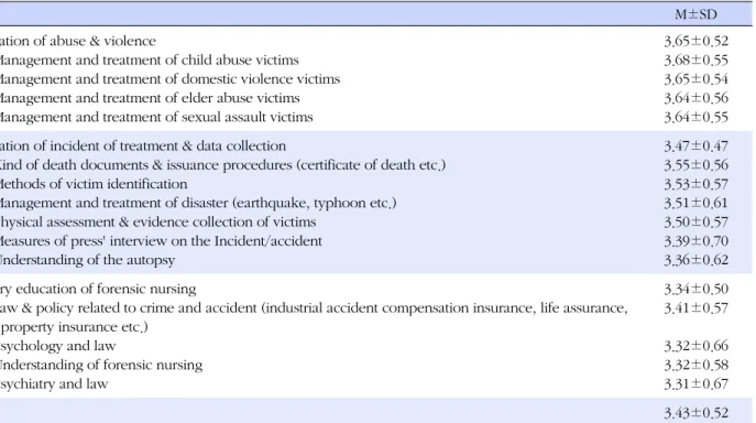 Table 4. Educational needs of Forensic Nursing (N=167)