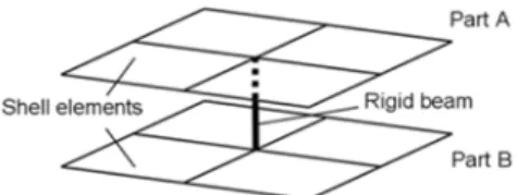 Fig. 2 Finite element model for the electro-thermal analysis  of the spot welding procedure