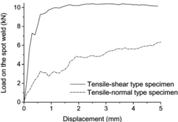 Fig. 9 Finite element model of a specimen in which the  spot-welded region is modeled with a rigid beam