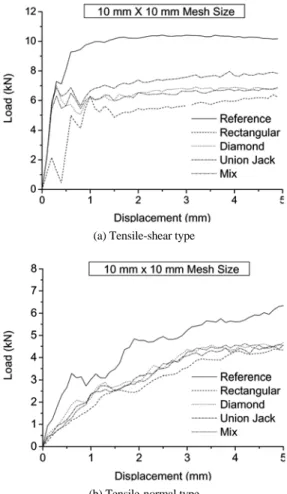 Fig. 10 Comparison of the load on the spot-welded region  with respect to the element size