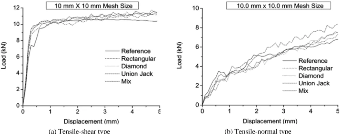 Fig. 15 Load acting on the spot welded region with respect to rigid constraints