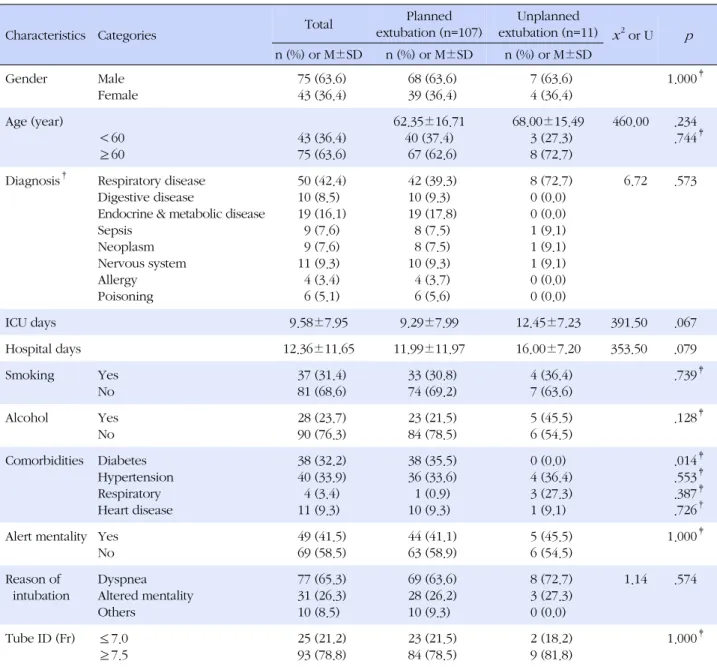 Table 1. Comparison of General Characteristics and Patients Status at Intubation between Two Groups (N=118)