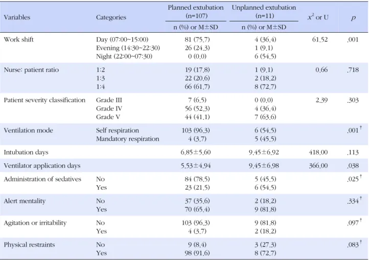 Table 2. Comparison of Unplanned Extubation related Variables between Two Groups (N=118) Variables Categories Planned extubation(n=107) Unplanned extubation(n=11) x 2  or U p n (%) or M±SD n (%) or M±SD